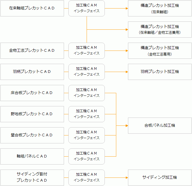 CAD/CAM構成 CAD/CAM構成